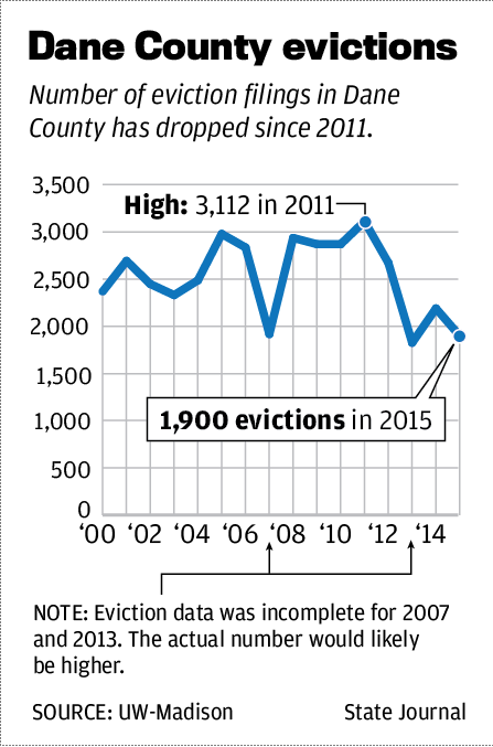 Dane County evictions